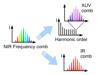 Frequency combs Frequency combs